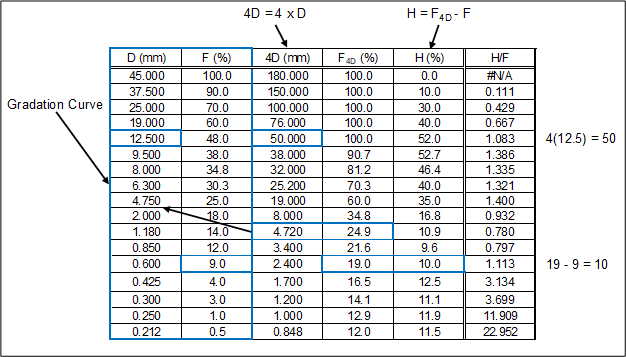Example of obtaining shape curve from cumulative particle-size distribution curve.